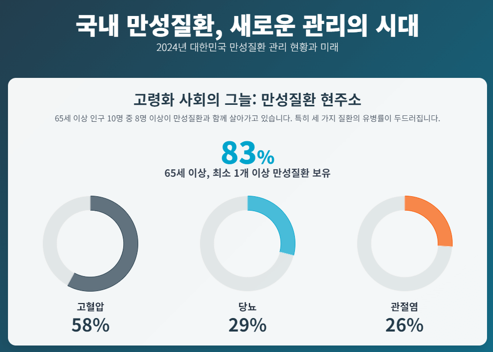 ▲ 국내 만성질환 관리 현황 데이터 인포그래픽 (고혈압 58%, 당뇨 29%, 관절염 26% 등), 만성질환 셀프케어의 중요성 시