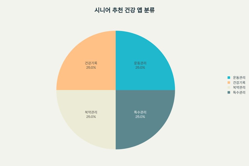 시니어 건강 앱을 운동관리, 건강기록, 복약관리, 특수관리 4가지로 분류한 원형 차트
